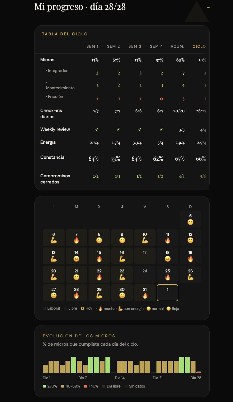 Mi progreso — tabla del ciclo, calendario de energía y evolución de micros